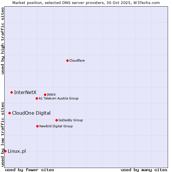 Market position of InterNetX vs. CloudOne Digital vs. Linux.pl