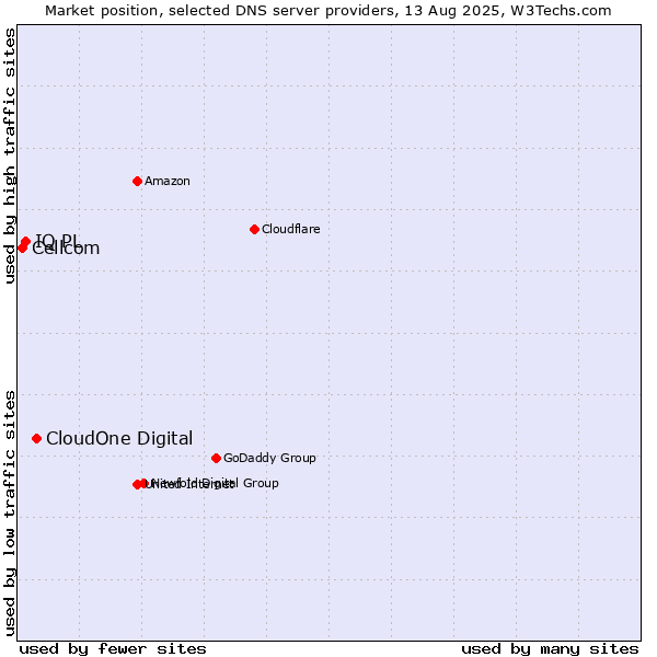 Market position of CloudOne Digital vs. IQ PL vs. Cellcom