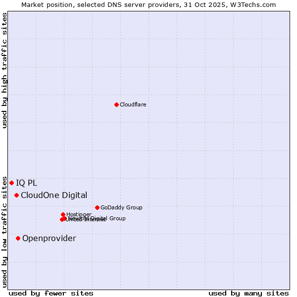 Market position of Openprovider vs. CloudOne Digital vs. IQ PL