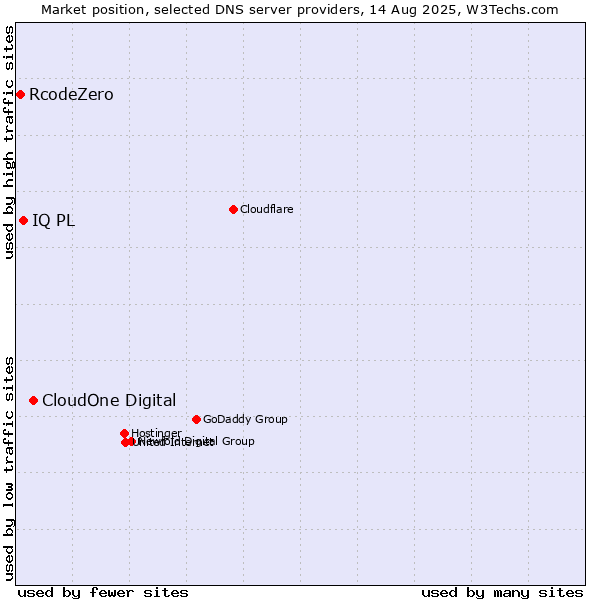 Market position of CloudOne Digital vs. IQ PL vs. RcodeZero