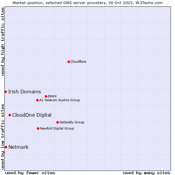 Market position of CloudOne Digital vs. Netmark vs. Irish Domains