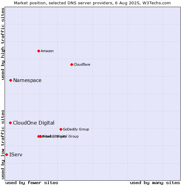 Market position of Namespace vs. CloudOne Digital vs. IServ