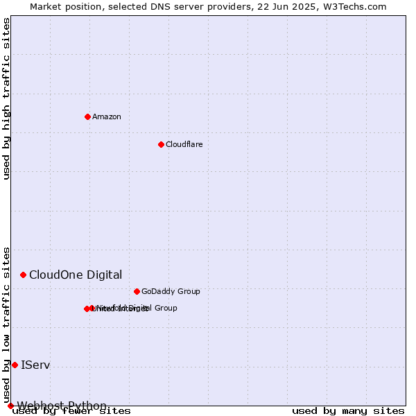 Market position of CloudOne Digital vs. IServ vs. Webhost Python