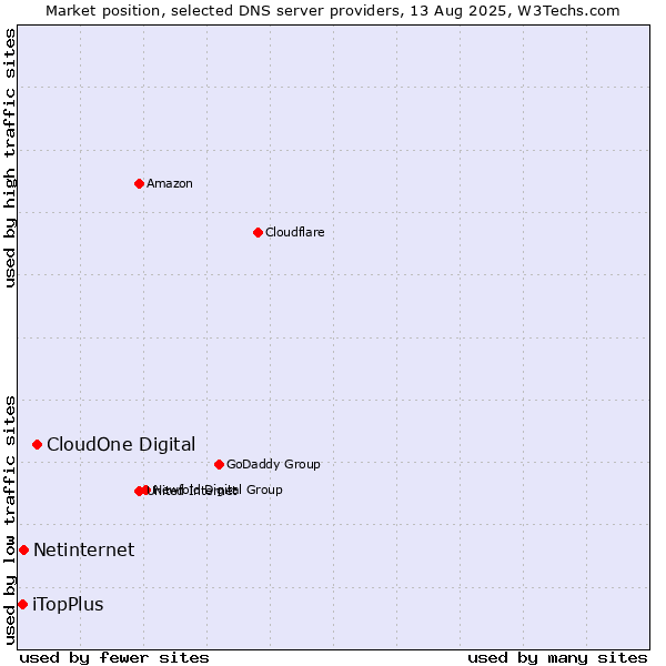 Market position of CloudOne Digital vs. Netinternet vs. iTopPlus