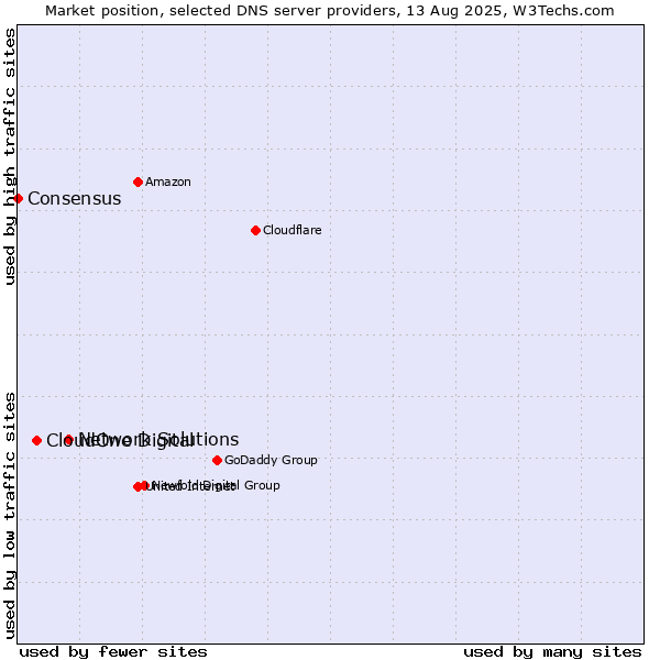 Market position of Network Solutions vs. CloudOne Digital vs. Consensus