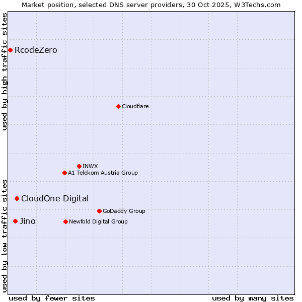 Market position of CloudOne Digital vs. Jino vs. RcodeZero