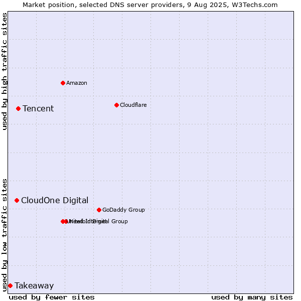 Market position of Tencent vs. CloudOne Digital vs. Takeaway