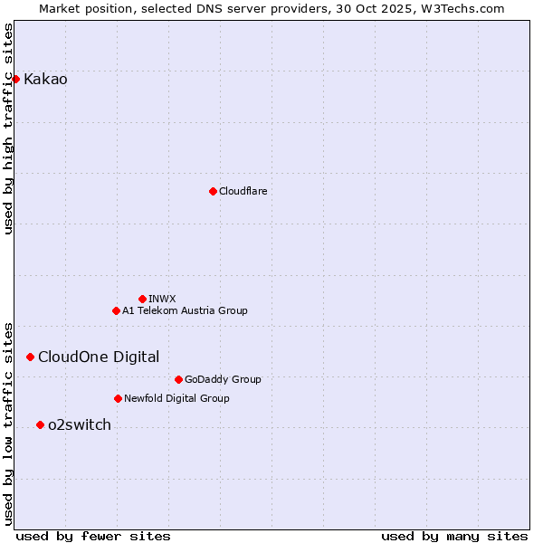Market position of o2switch vs. CloudOne Digital vs. Kakao
