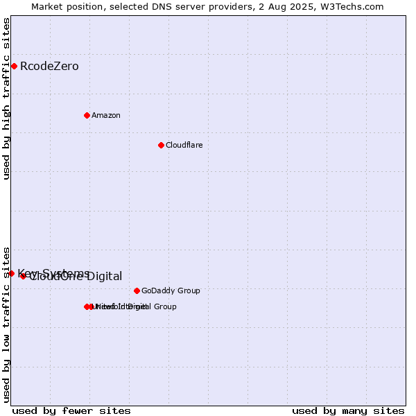 Market position of CloudOne Digital vs. RcodeZero vs. Key-Systems