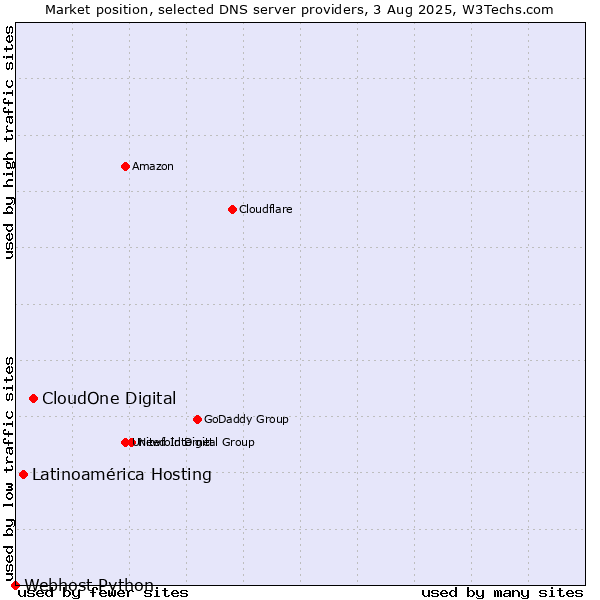 Market position of CloudOne Digital vs. Latinoamérica Hosting vs. Webhost Python