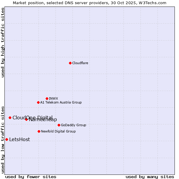 Market position of Namecheap vs. CloudOne Digital vs. LetsHost