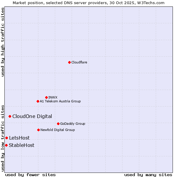 Market position of CloudOne Digital vs. LetsHost vs. StableHost