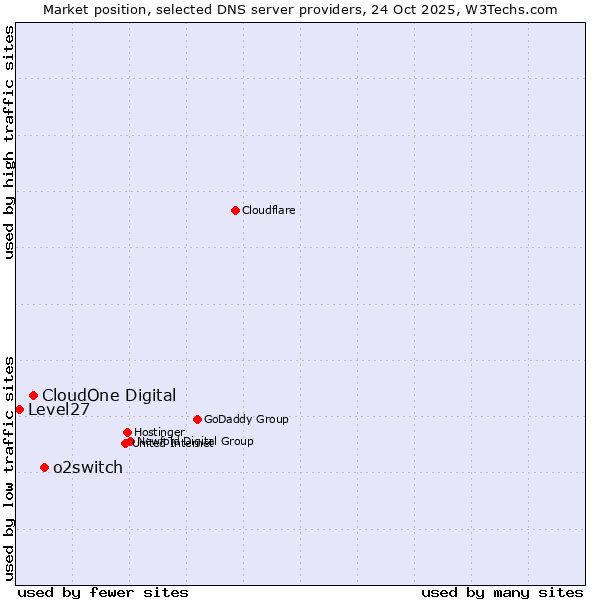 Market position of o2switch vs. CloudOne Digital vs. Level27
