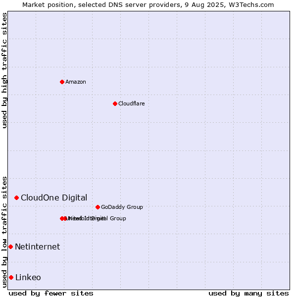 Market position of CloudOne Digital vs. Linkeo vs. Netinternet