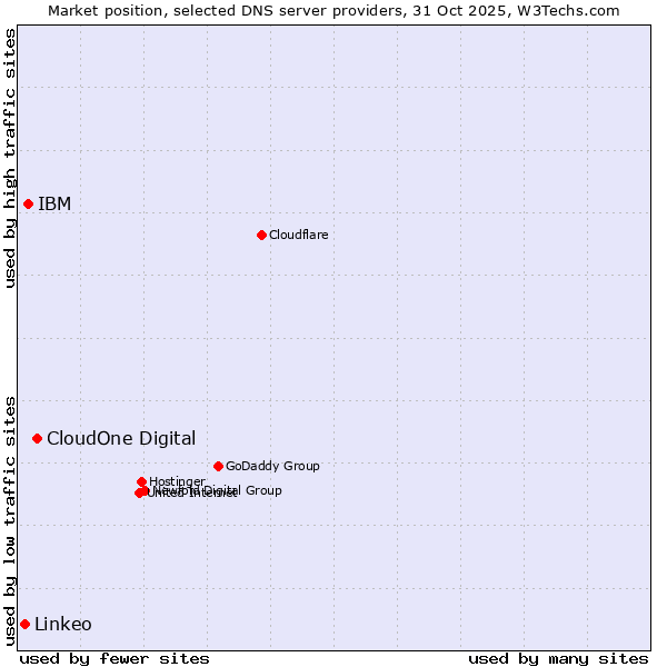 Market position of CloudOne Digital vs. IBM vs. Linkeo