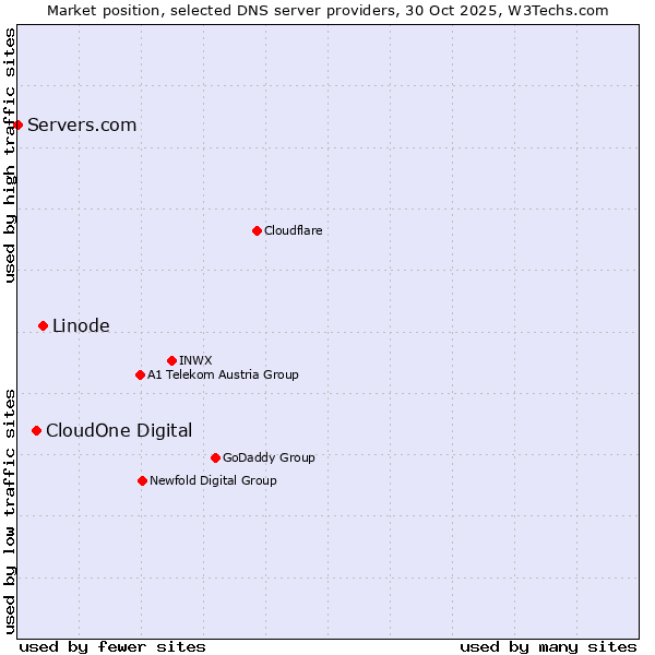 Market position of Linode vs. CloudOne Digital vs. Servers.com