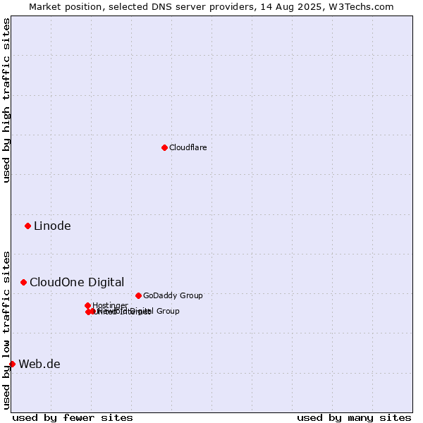 Market position of Linode vs. CloudOne Digital vs. Web.de