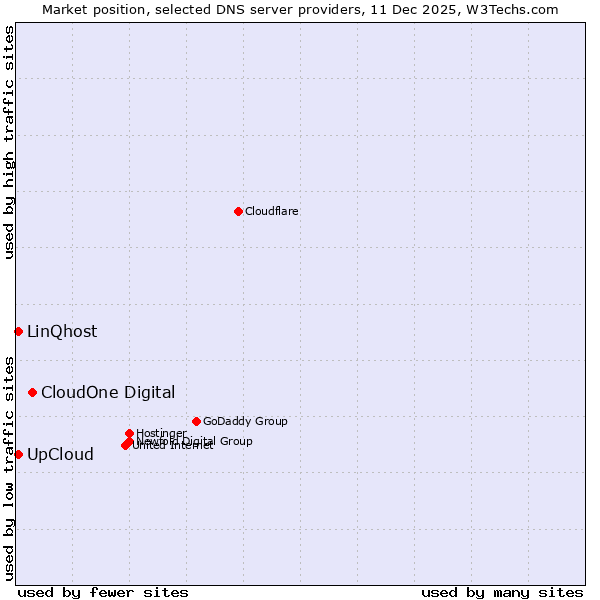 Market position of CloudOne Digital vs. LinQhost vs. UpCloud