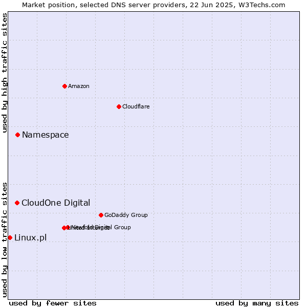 Market position of Namespace vs. CloudOne Digital vs. Linux.pl