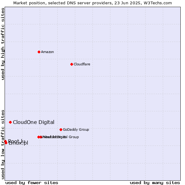 Market position of CloudOne Digital vs. Linux.pl vs. Root.lu