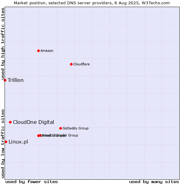 Market position of CloudOne Digital vs. Linux.pl vs. Trillion