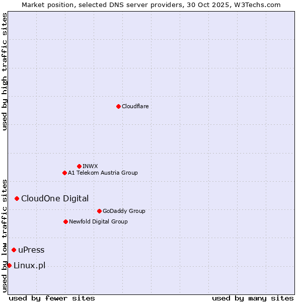 Market position of CloudOne Digital vs. uPress vs. Linux.pl