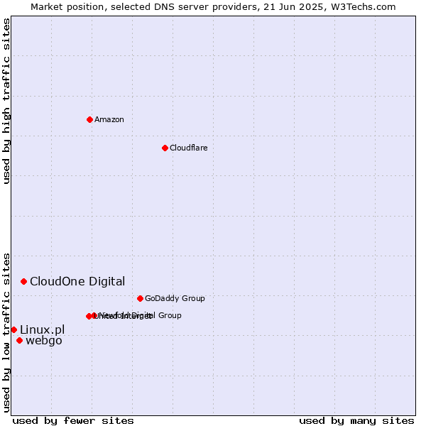 Market position of CloudOne Digital vs. webgo vs. Linux.pl