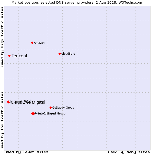 Market position of Tencent vs. CloudOne Digital vs. Liquid Web