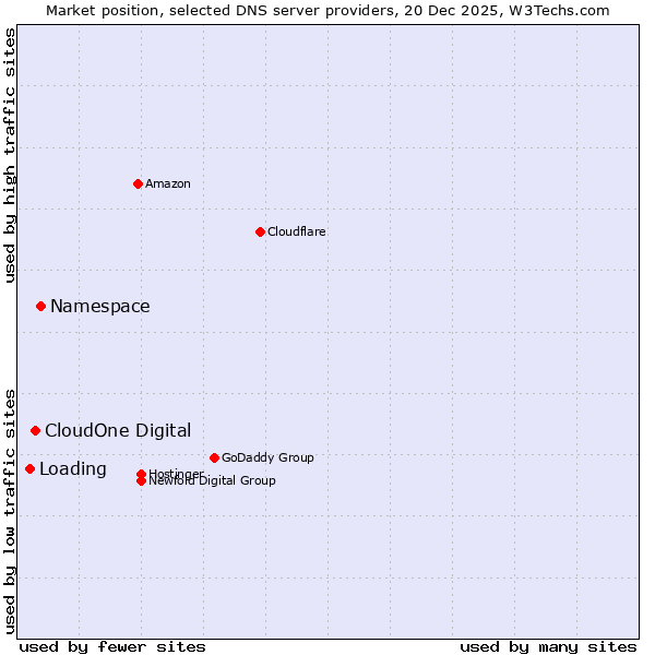 Market position of Namespace vs. CloudOne Digital vs. Loading