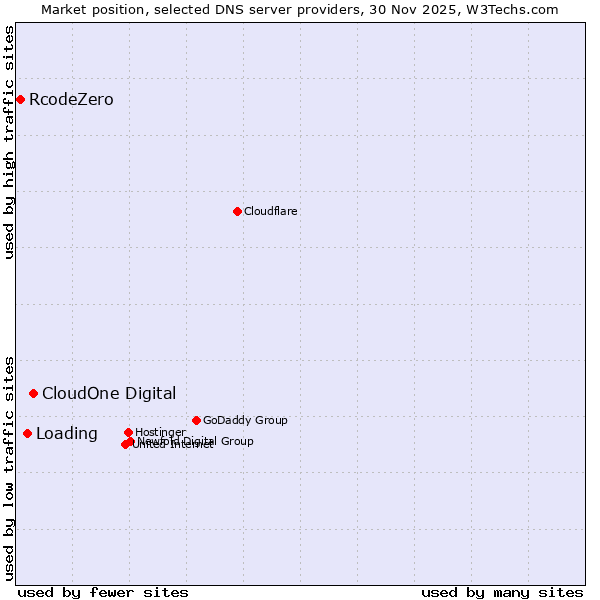 Market position of CloudOne Digital vs. Loading vs. RcodeZero