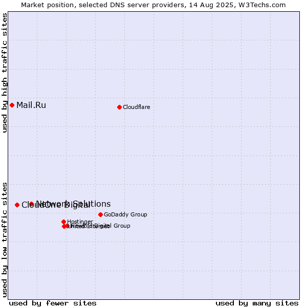 Market position of Network Solutions vs. CloudOne Digital vs. Mail.Ru