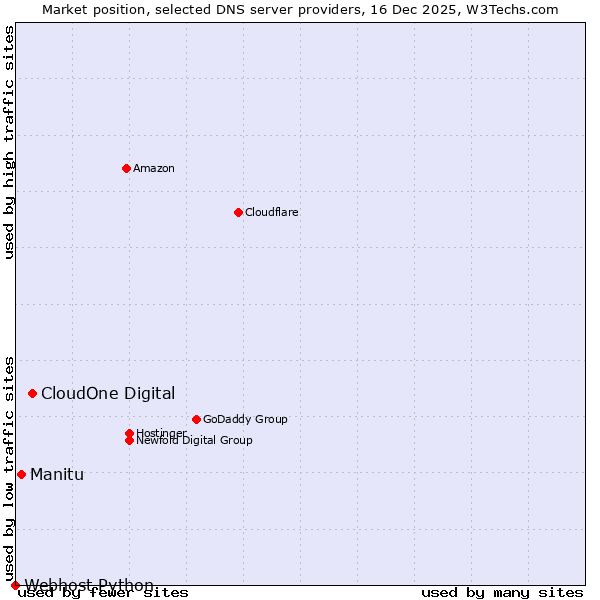 Market position of CloudOne Digital vs. Manitu vs. Webhost Python