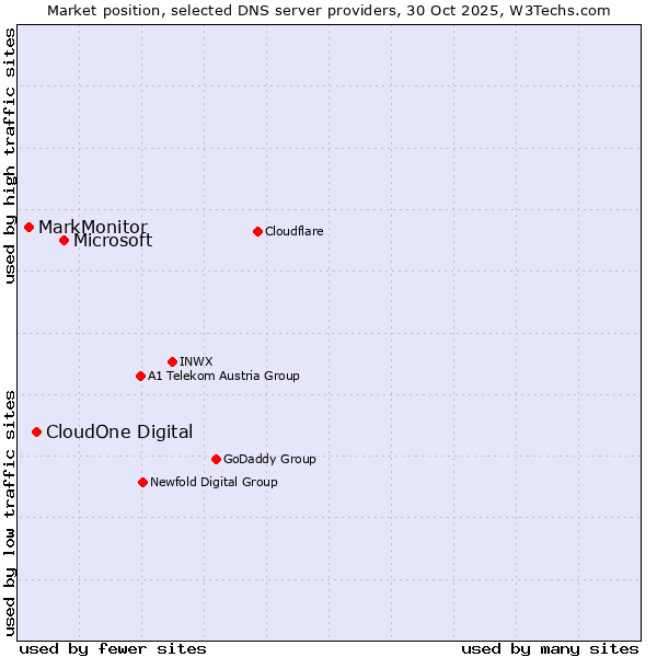 Market position of Microsoft vs. CloudOne Digital vs. MarkMonitor