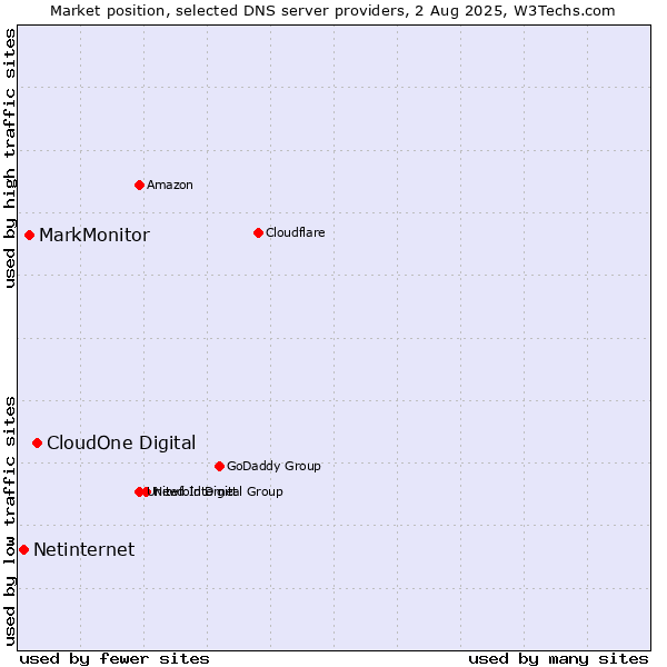 Market position of CloudOne Digital vs. MarkMonitor vs. Netinternet