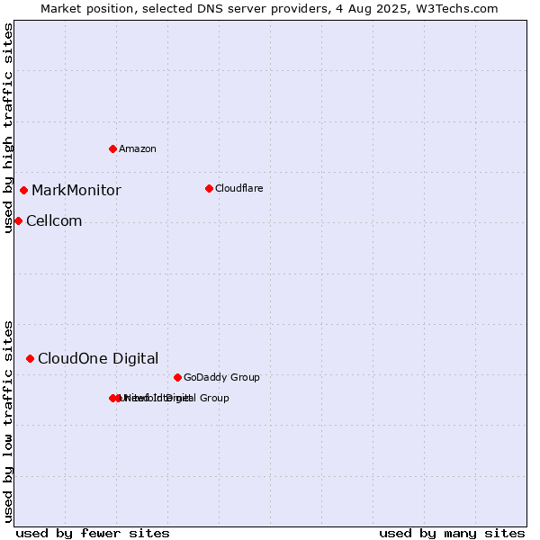 Market position of CloudOne Digital vs. MarkMonitor vs. Cellcom