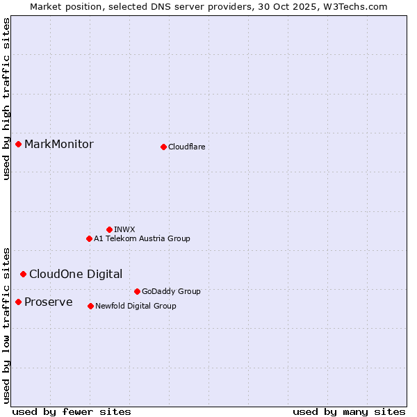 Market position of CloudOne Digital vs. Proserve vs. MarkMonitor