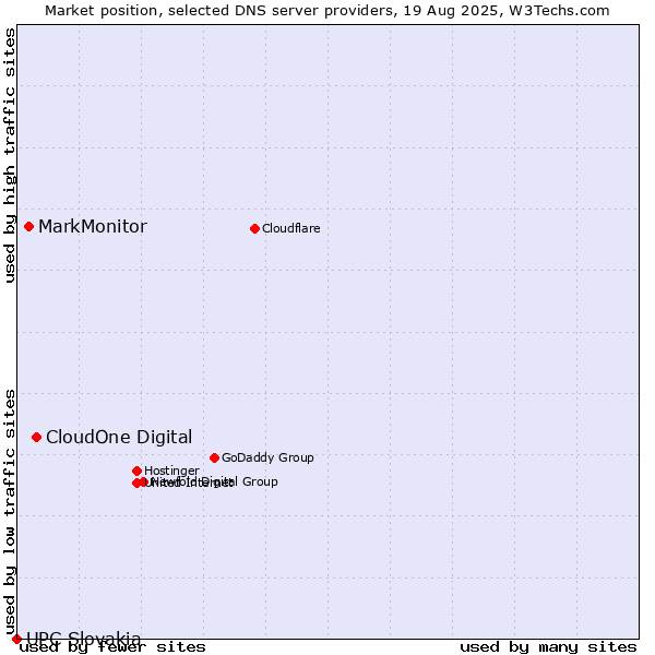 Market position of CloudOne Digital vs. MarkMonitor vs. UPC Slovakia