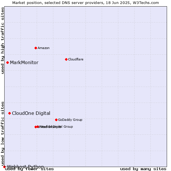 Market position of CloudOne Digital vs. MarkMonitor vs. Webhost Python