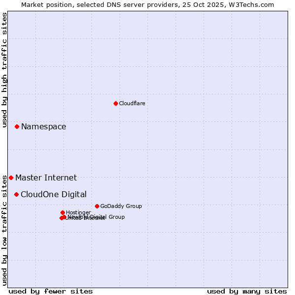 Market position of Namespace vs. CloudOne Digital vs. Master Internet