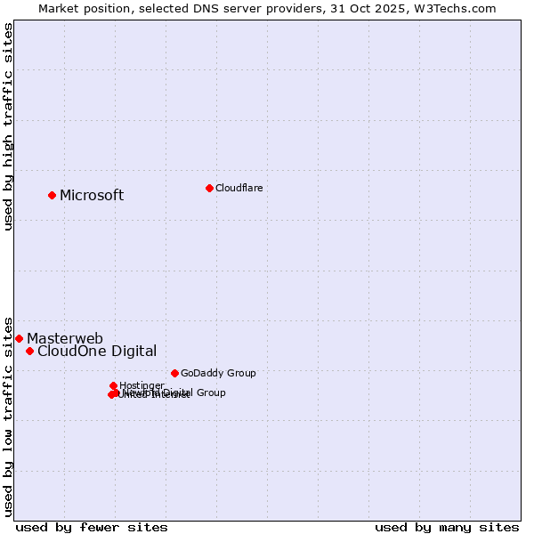 Market position of Microsoft vs. CloudOne Digital vs. Masterweb
