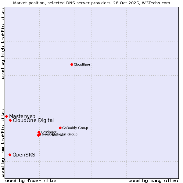 Market position of CloudOne Digital vs. OpenSRS vs. Masterweb