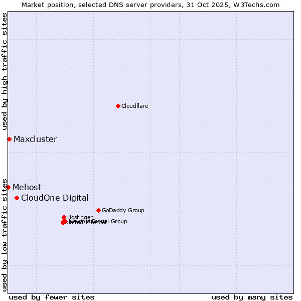 Market position of CloudOne Digital vs. Maxcluster vs. Mehost