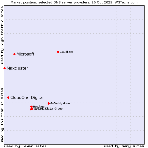 Market position of Microsoft vs. CloudOne Digital vs. Maxcluster