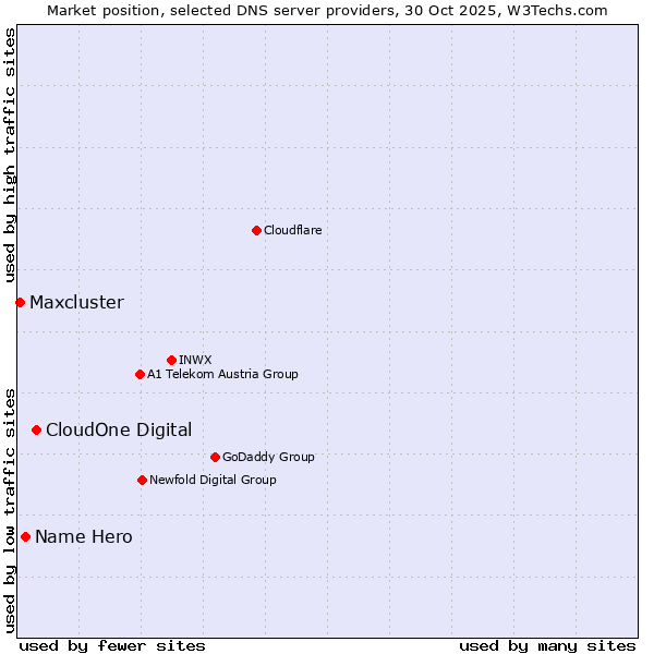 Market position of CloudOne Digital vs. Name Hero vs. Maxcluster