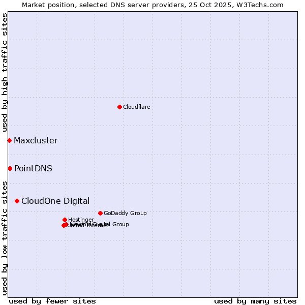 Market position of CloudOne Digital vs. PointDNS vs. Maxcluster