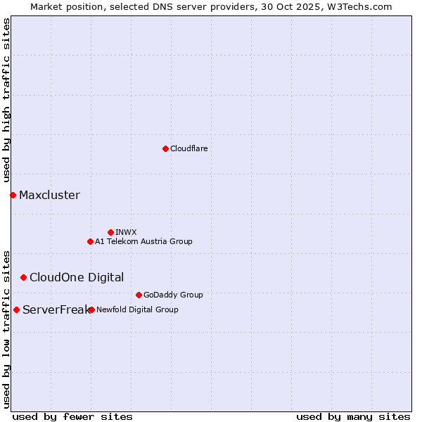Market position of CloudOne Digital vs. ServerFreak vs. Maxcluster