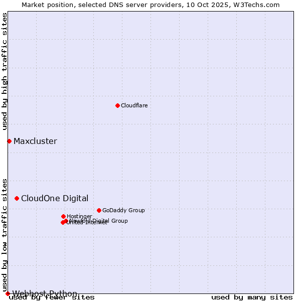 Market position of CloudOne Digital vs. Maxcluster vs. Webhost Python