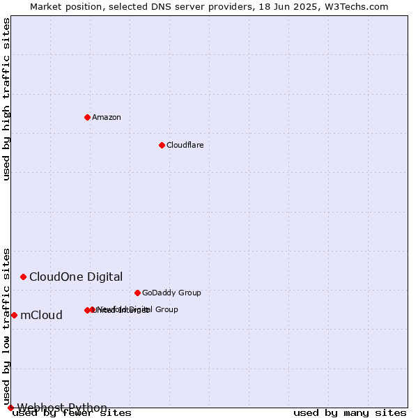 Market position of CloudOne Digital vs. mCloud vs. Webhost Python