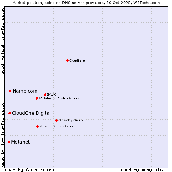 Market position of Name.com vs. CloudOne Digital vs. Metanet