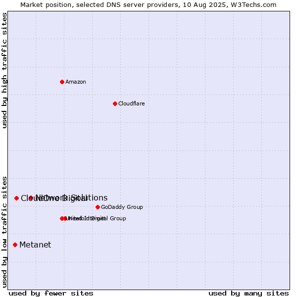 Market position of Network Solutions vs. CloudOne Digital vs. Metanet